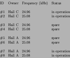 \begin{displaymath}
\begin{tabular}{llll}
ID &Owner &Frequency (kHz) &Status\\
...
...ation\\
$\char93 $8 &Hall A &25.08 &in operation
\end{tabular}\end{displaymath}