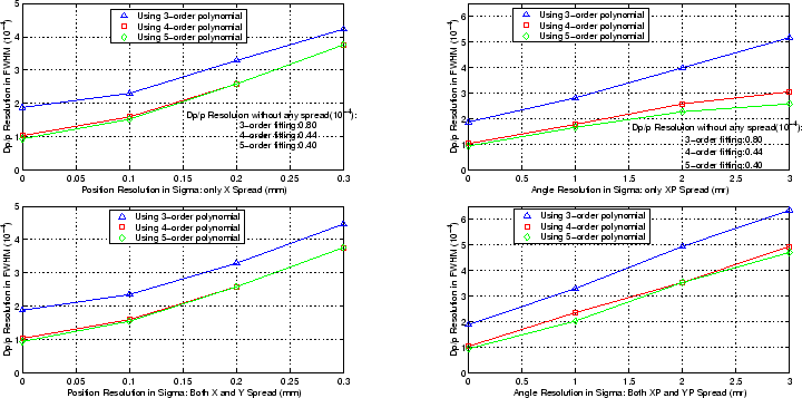 \begin{figure}\begin{center}
\epsfile{file=Enge_resolution.eps,width=16cm}\end{center}\end{figure}