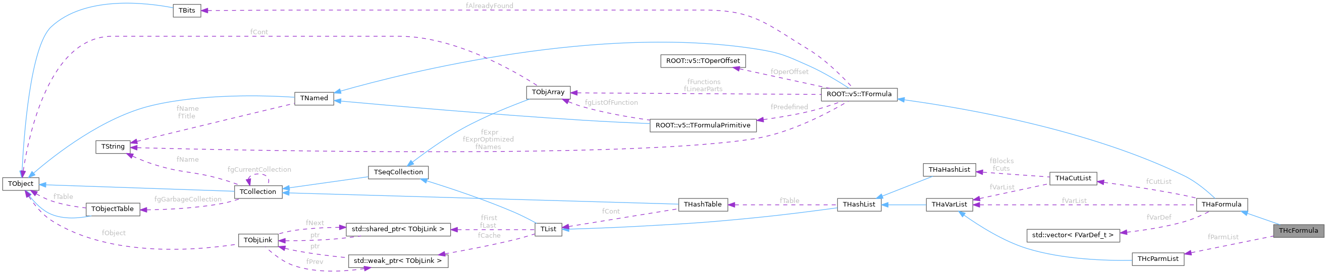 Collaboration graph