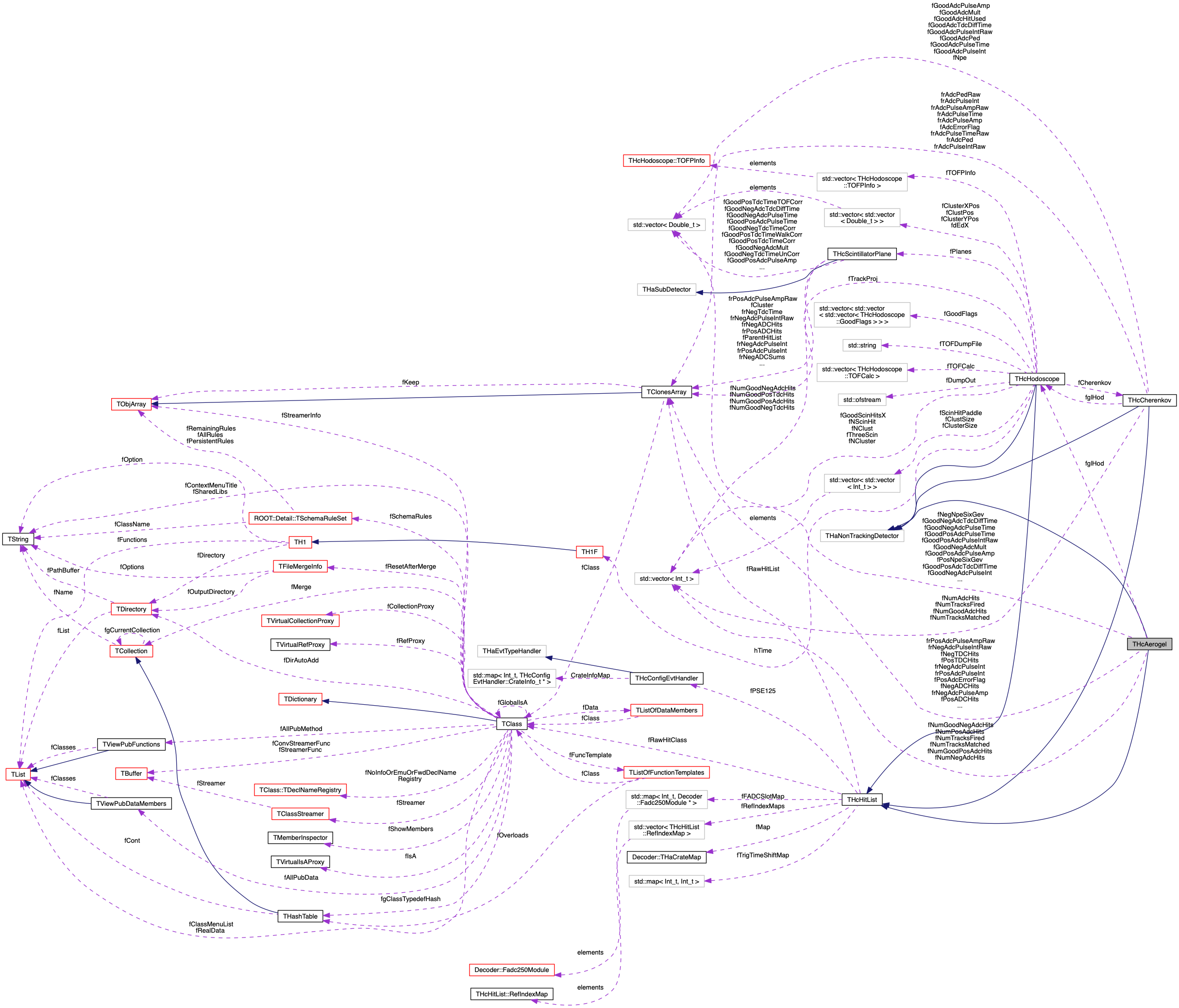 Collaboration graph