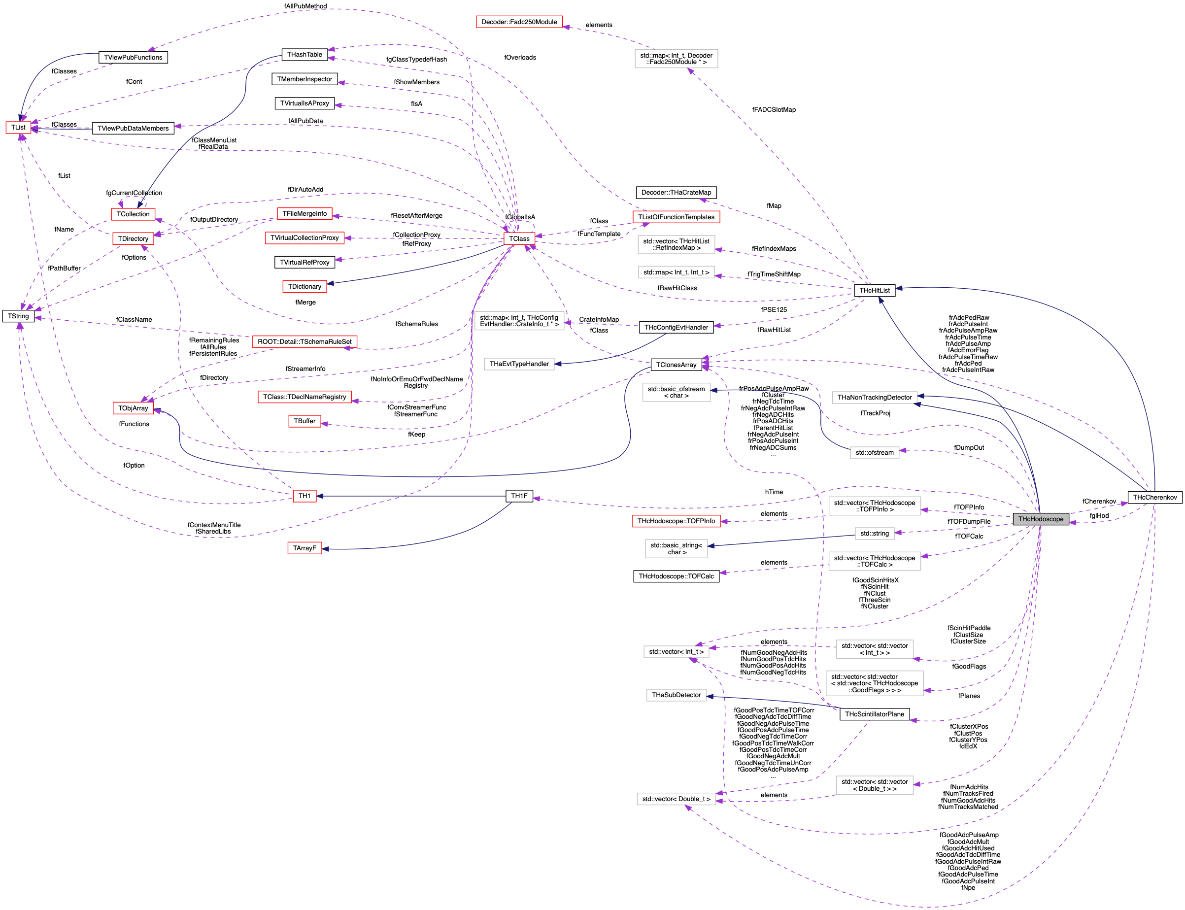 Collaboration graph