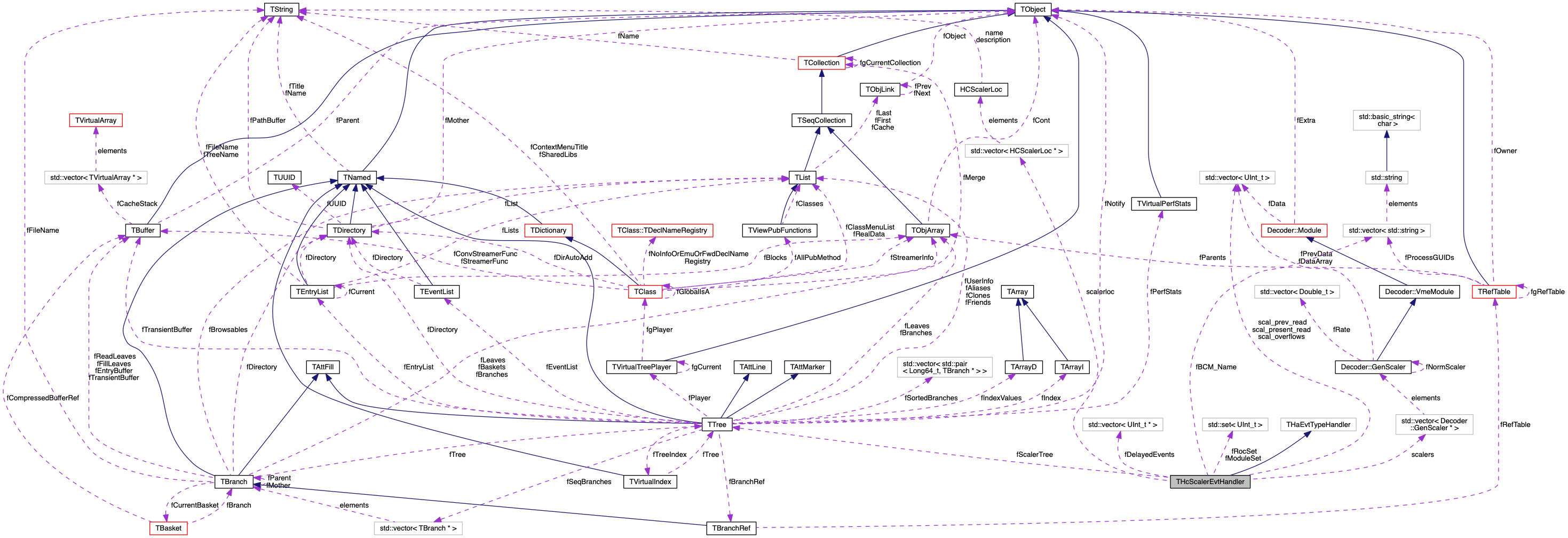 Collaboration graph