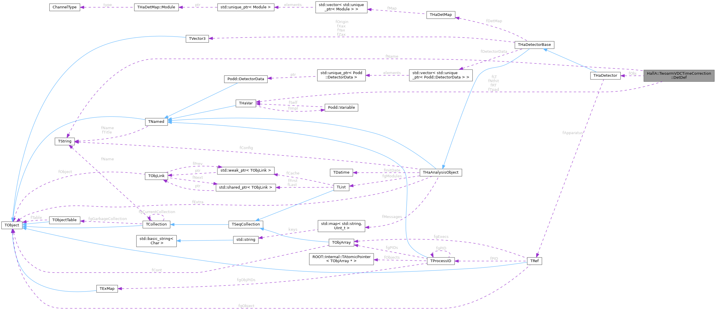 Collaboration graph