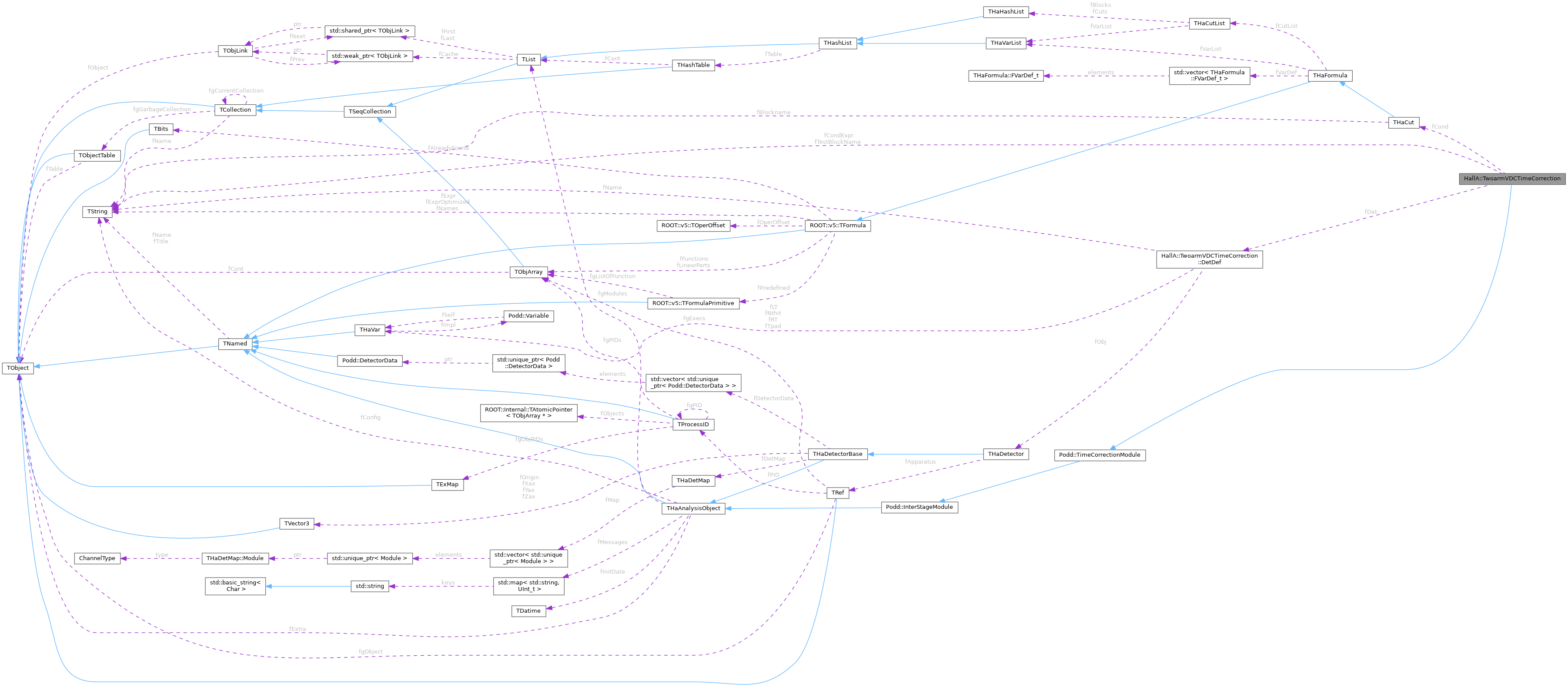 Collaboration graph