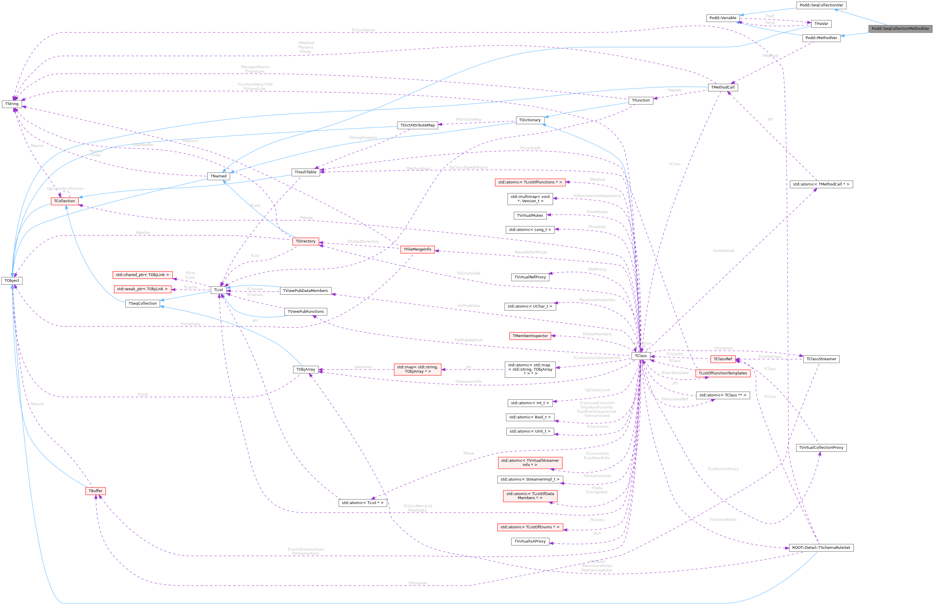 Collaboration graph