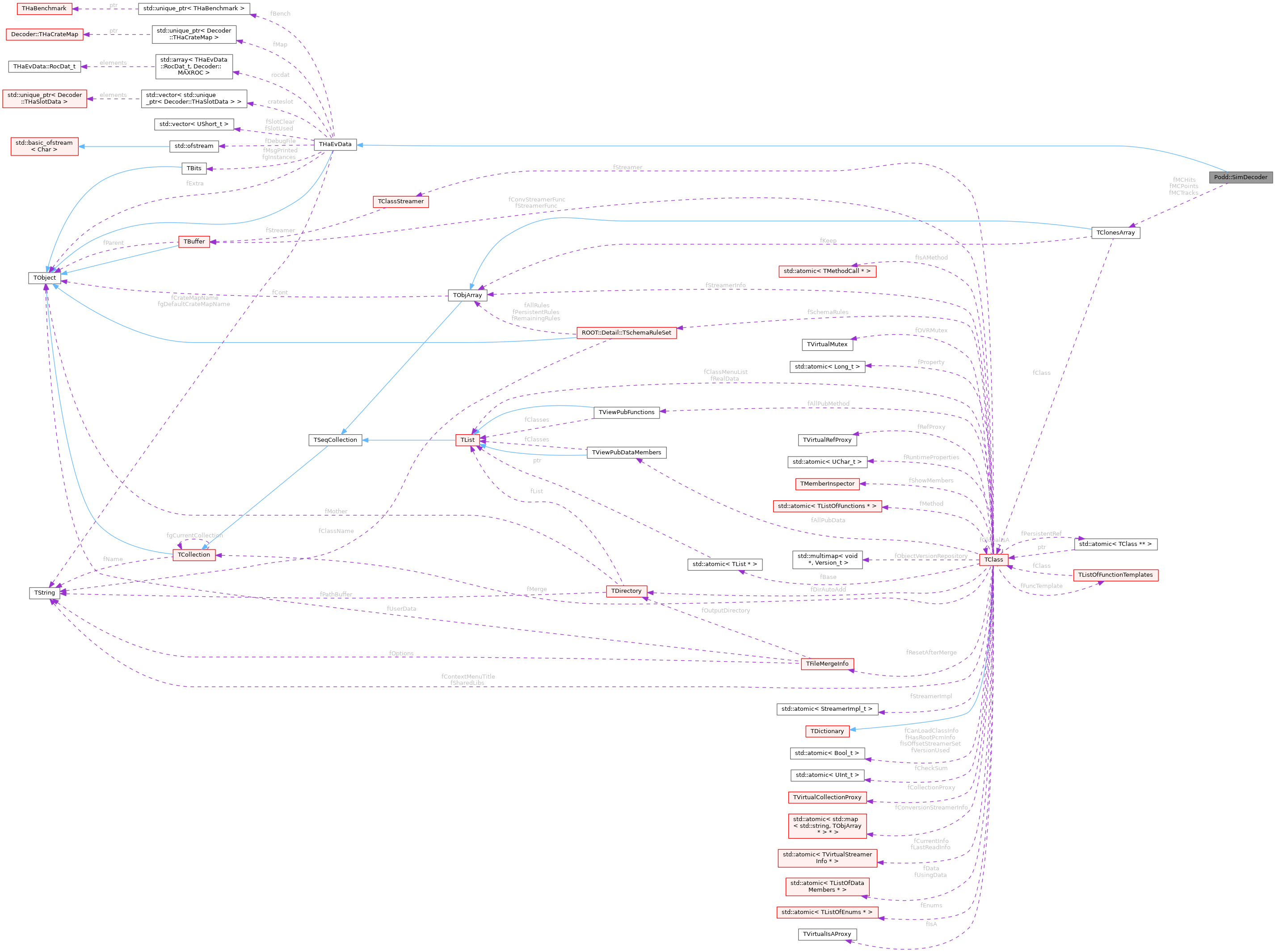 Collaboration graph