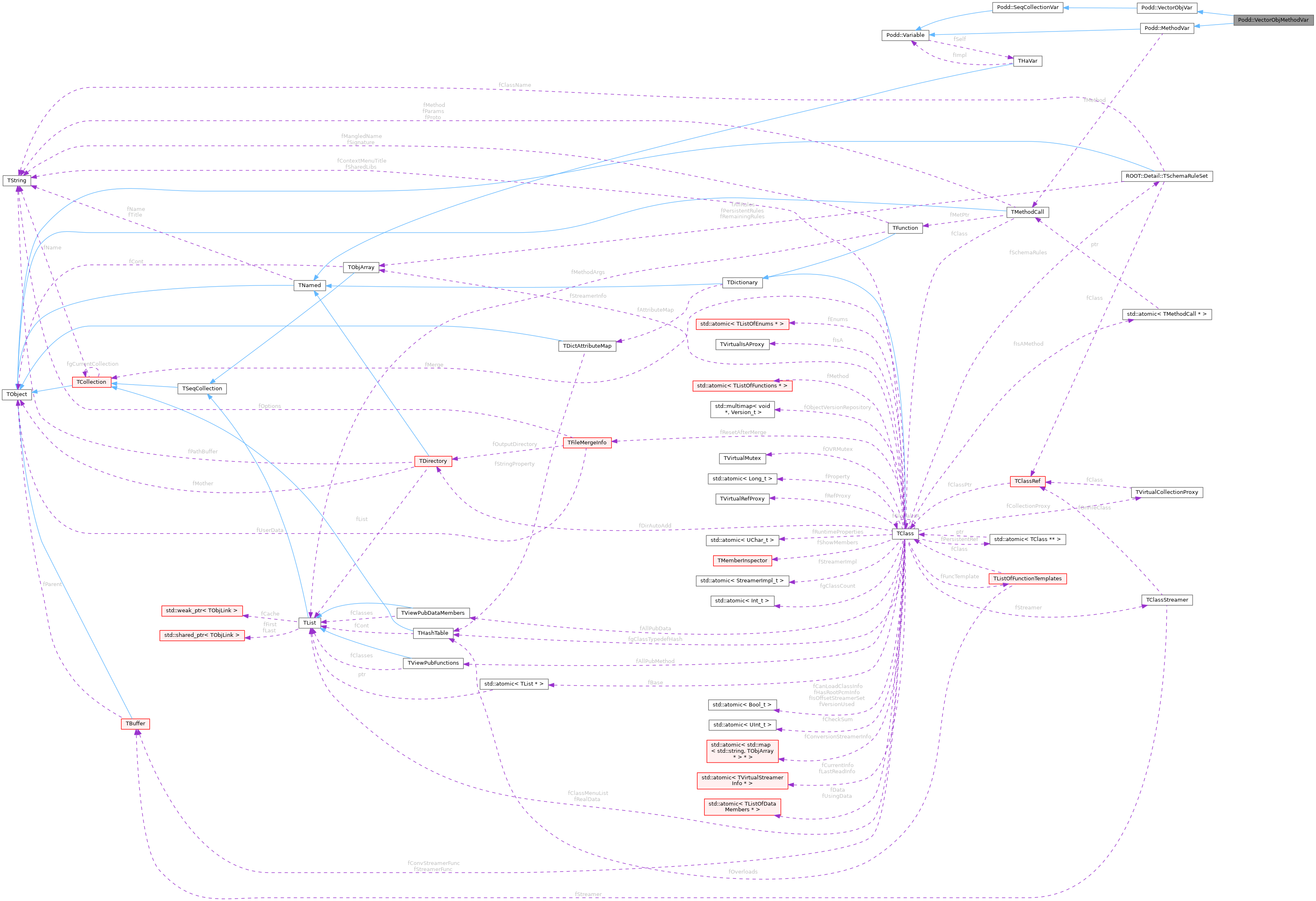 Collaboration graph