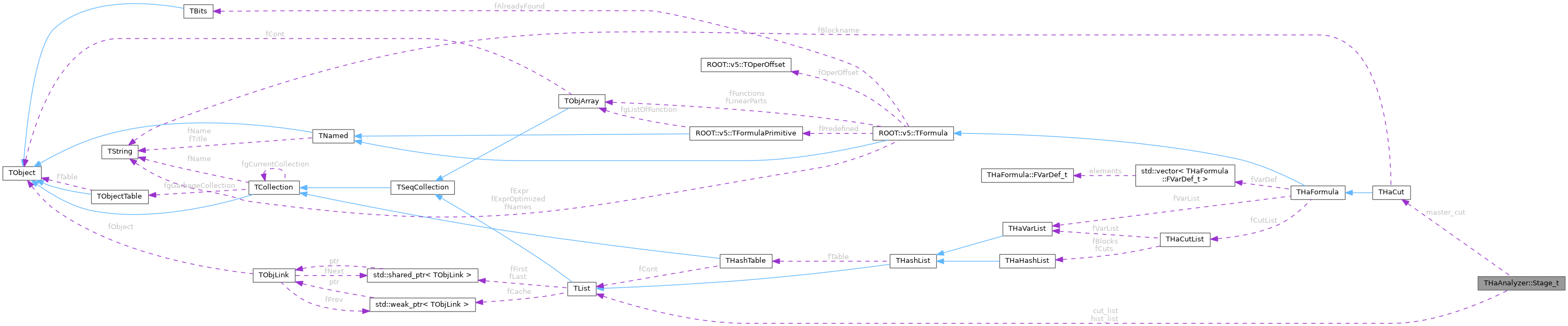 Collaboration graph