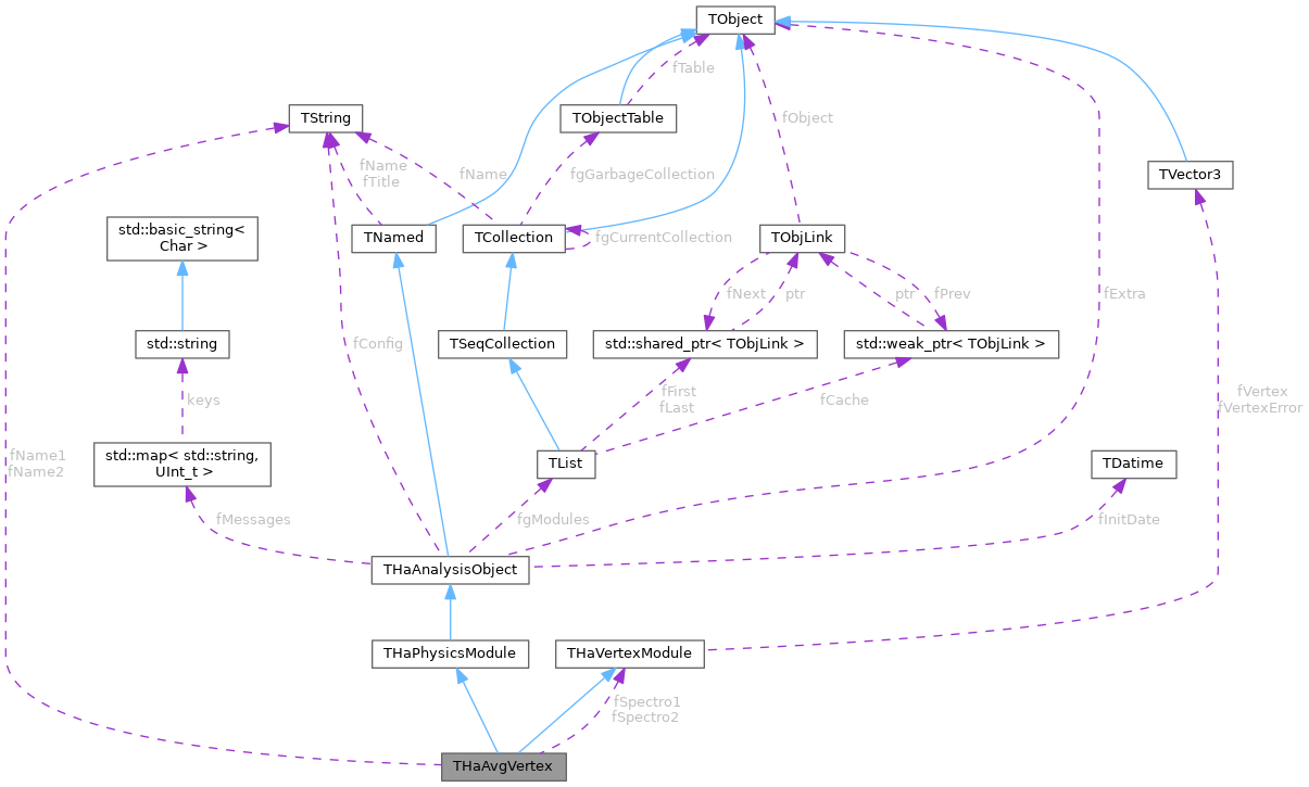 Collaboration graph