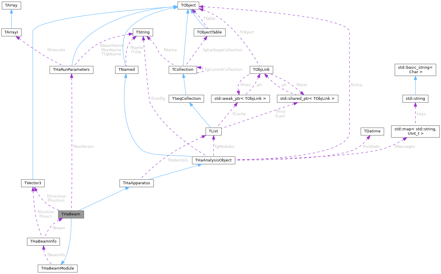 Collaboration graph