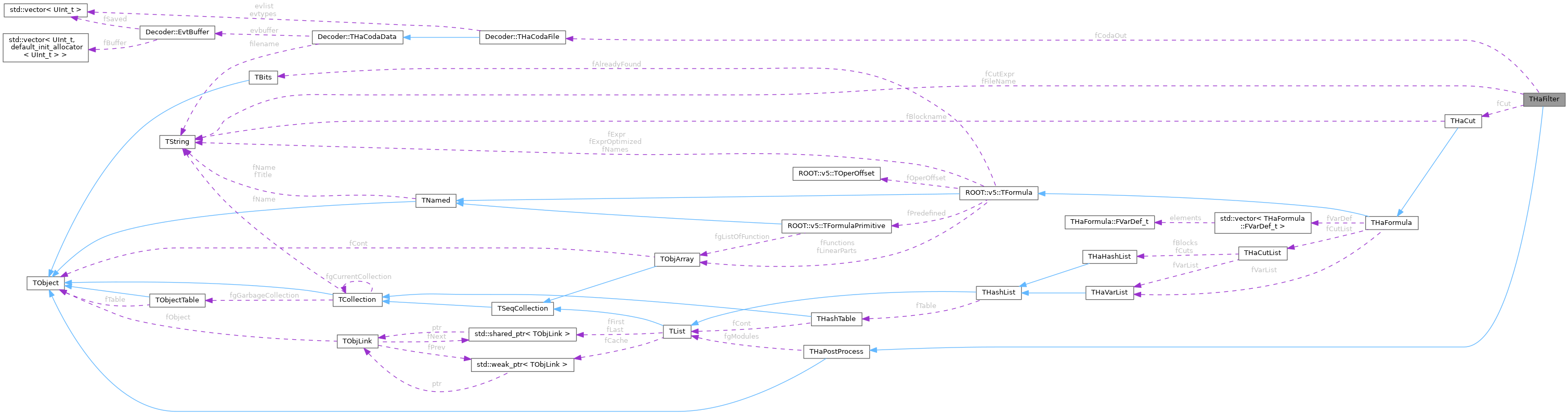 Collaboration graph