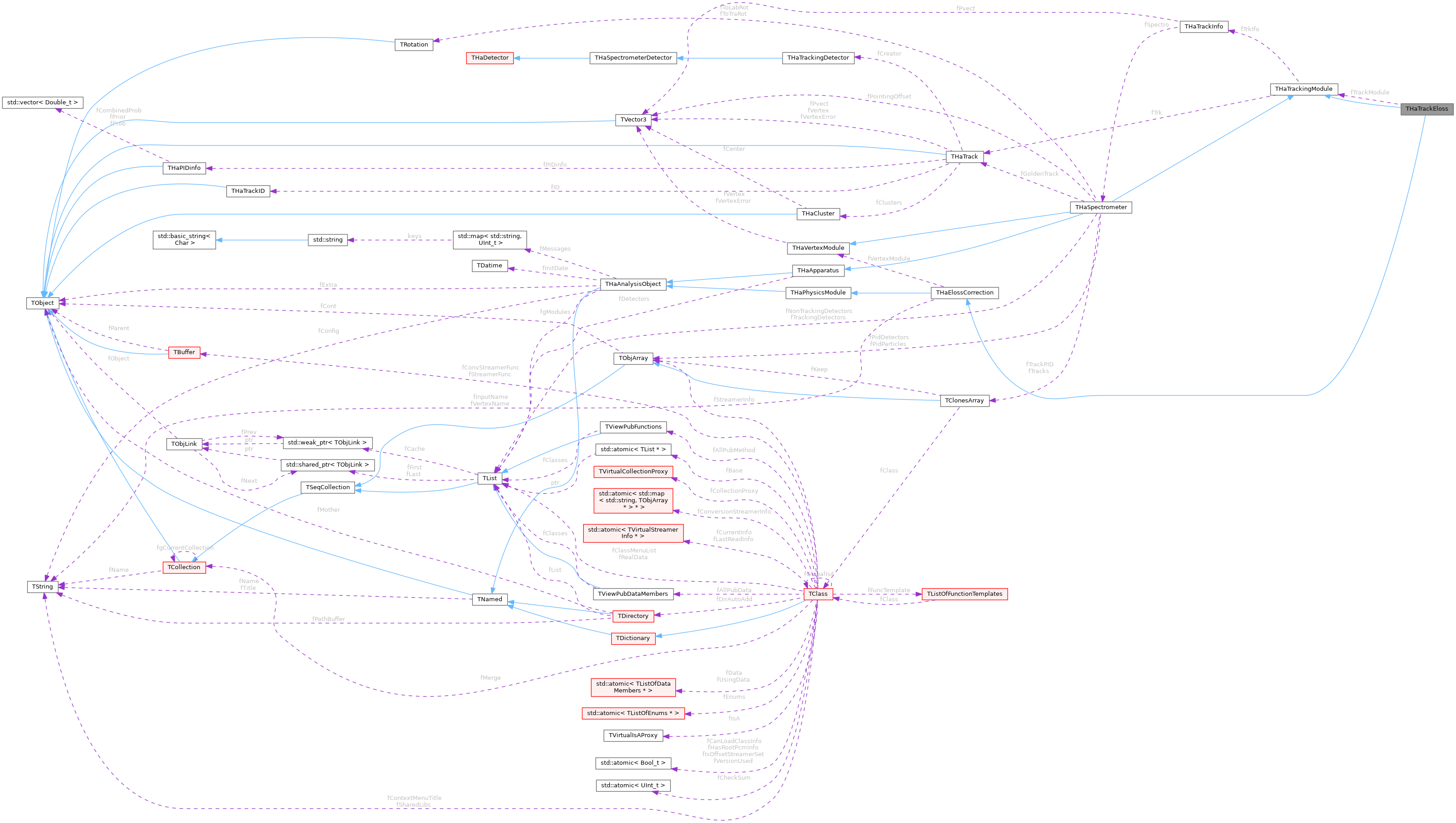 Collaboration graph