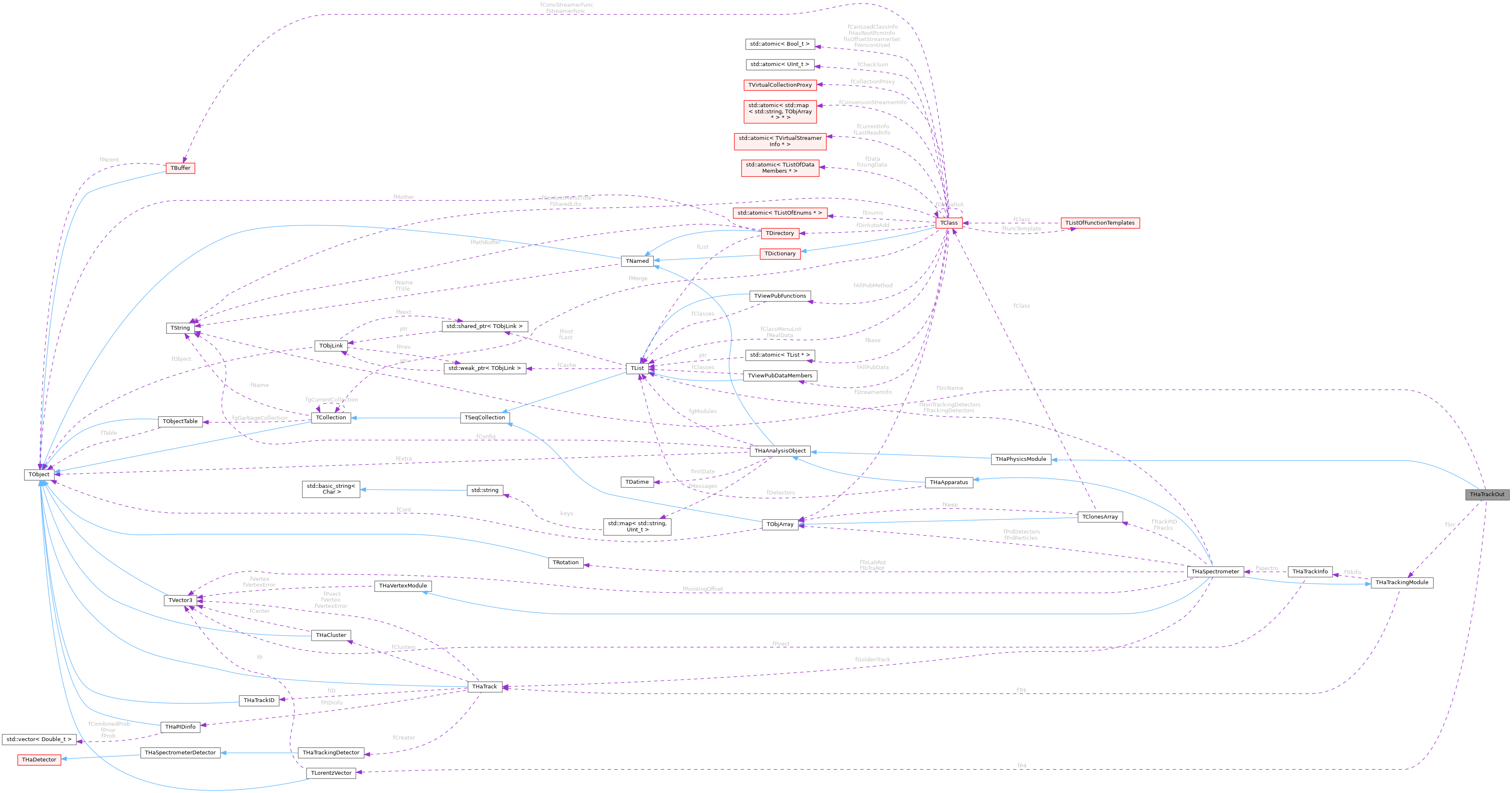 Collaboration graph