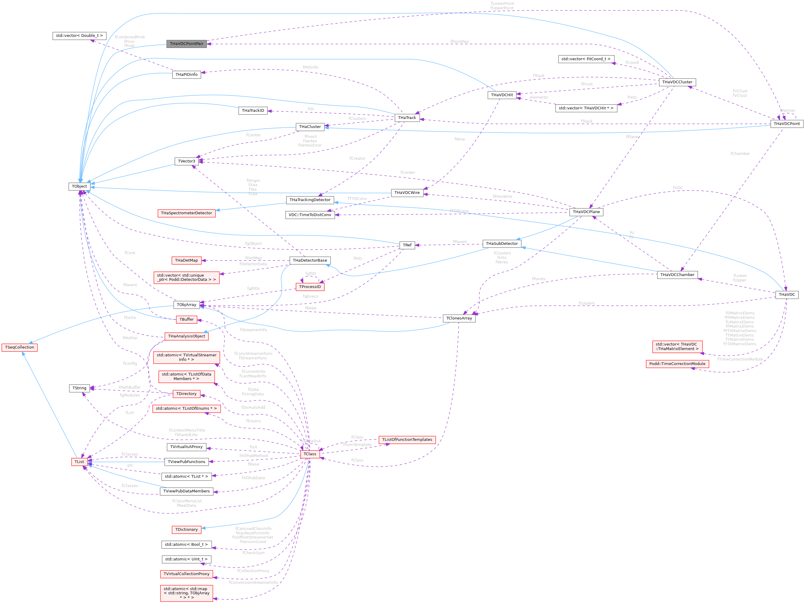 Collaboration graph