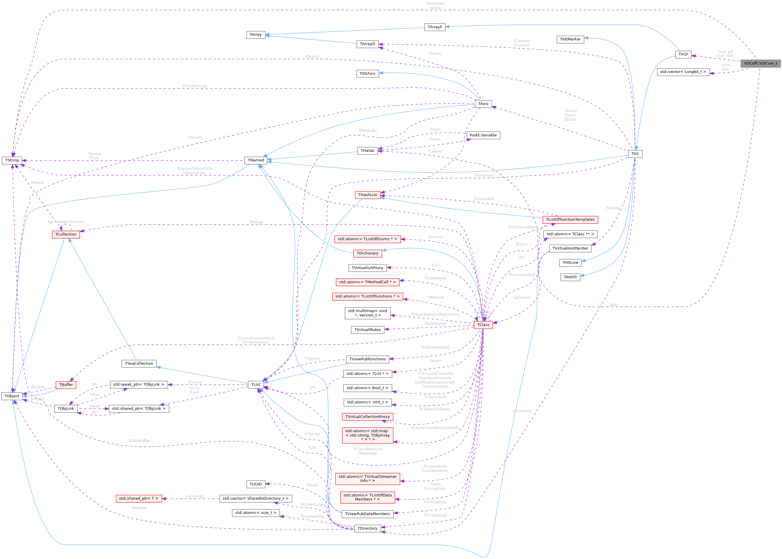 Collaboration graph