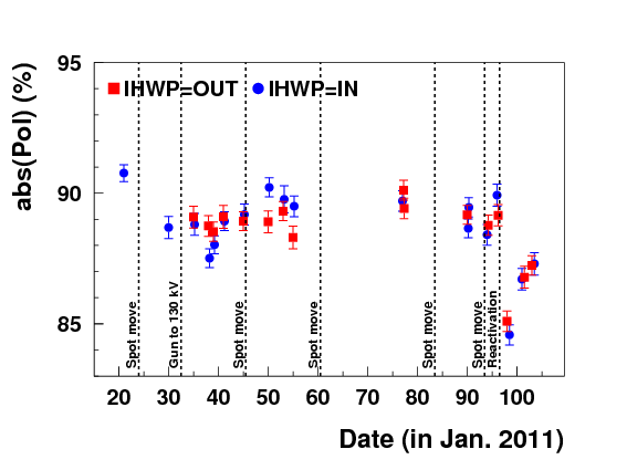 Qweak pol 2011 april13.png