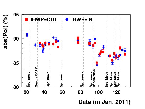 Qweak pol 2011 may10.png