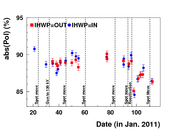 Qweak pol 2011 april22.png